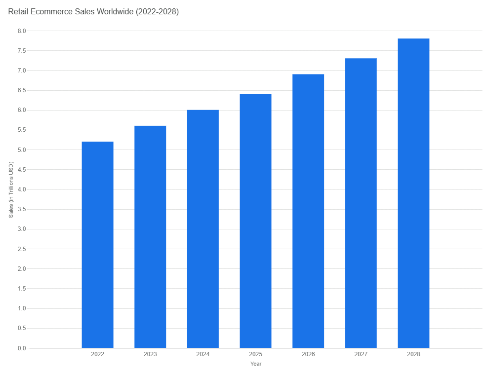 Global and UK eCommerce growth statistics chart
