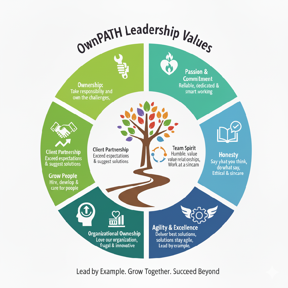 Engagement Model: Initial Phase, Discovery, Agile Development, Long-Term Partnership